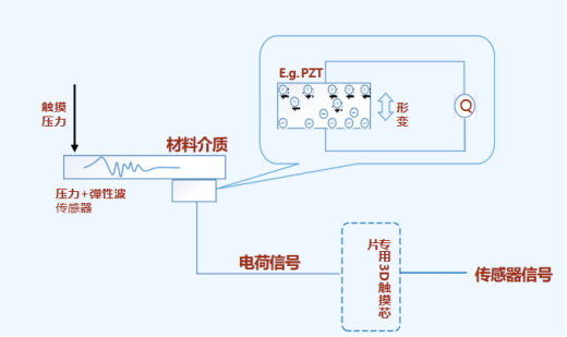 3D-Touch门把手传感器芯片(图1) 3D-Touch门把手传感器芯片(图1)